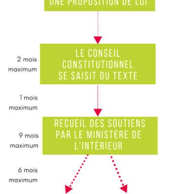 Chronologie-referendum