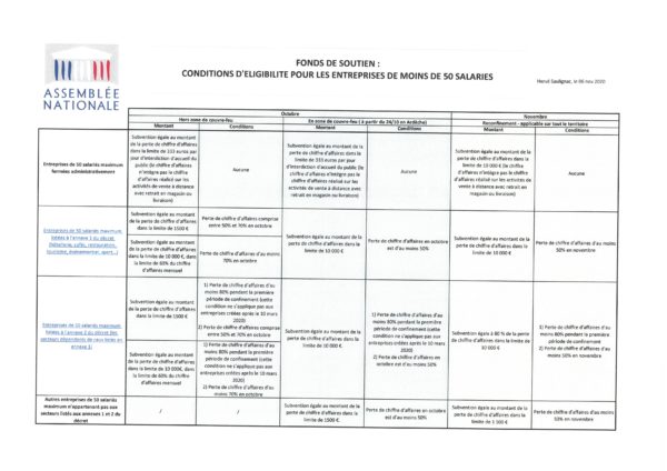 Aides aux entreprises de -50 salariés : récapitulatif